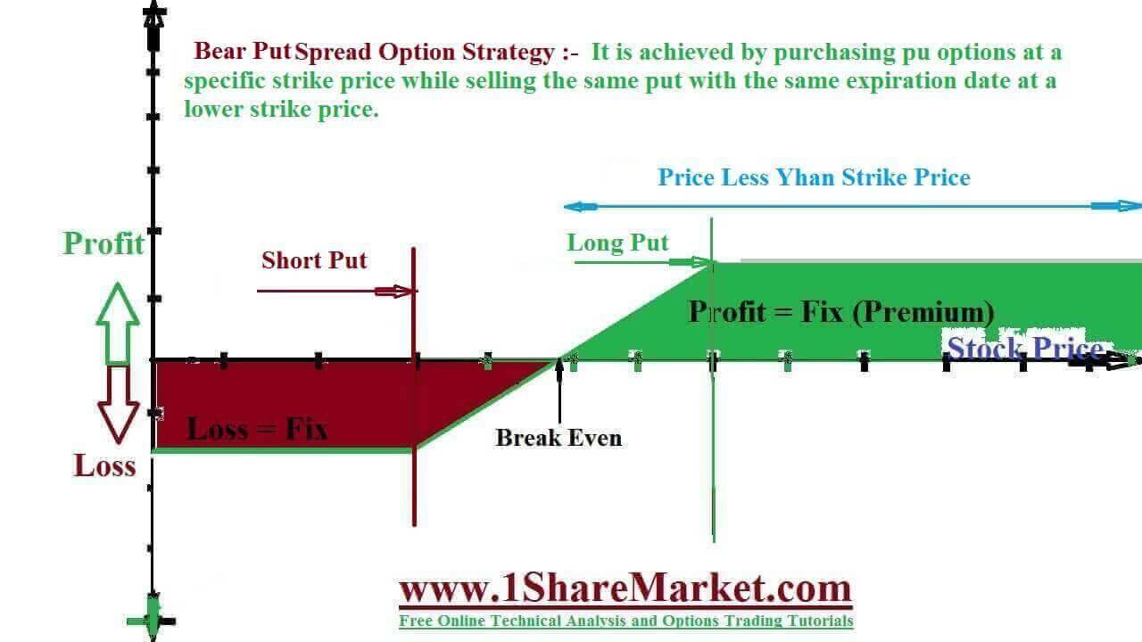 Bear Put Spread Option Strategy 