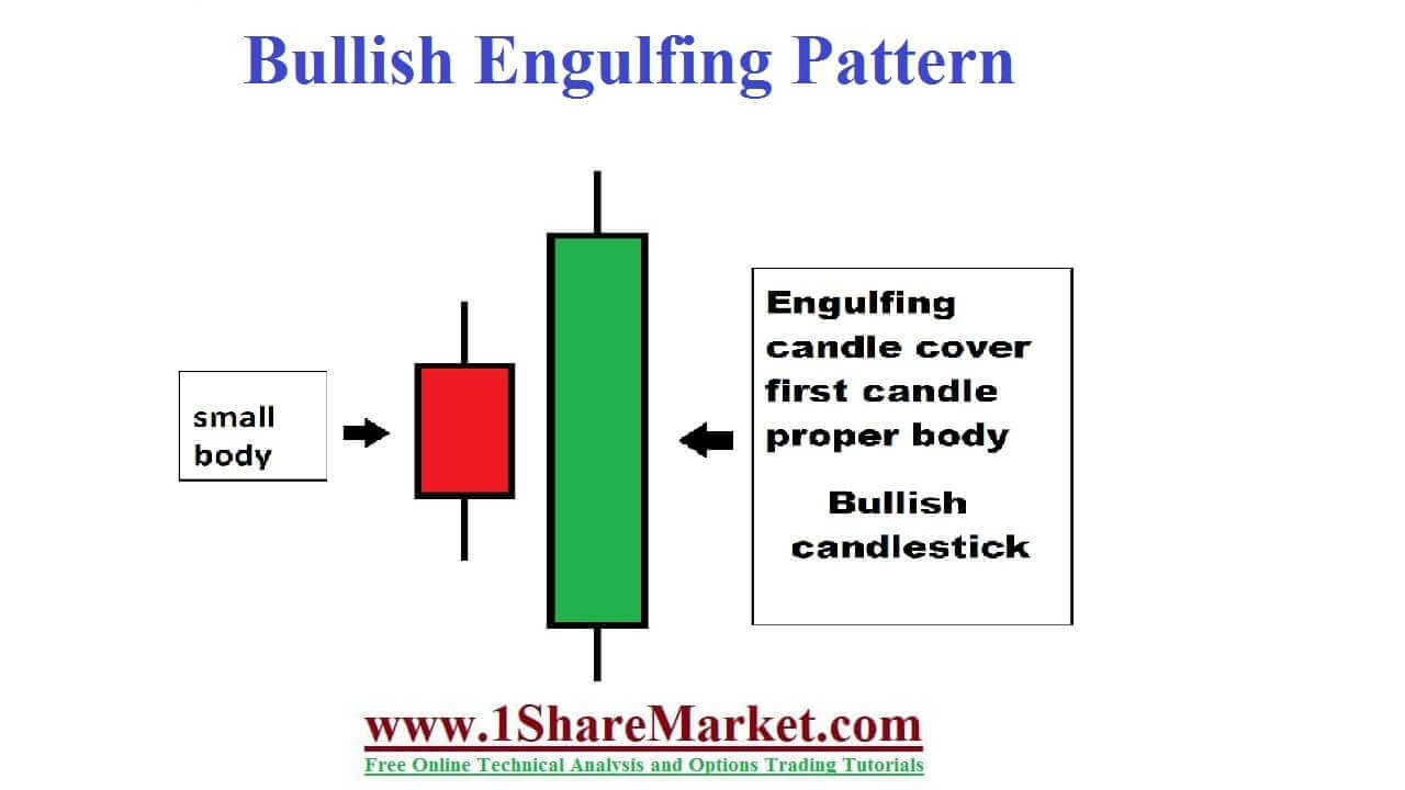 Bullish engulfing pattern 