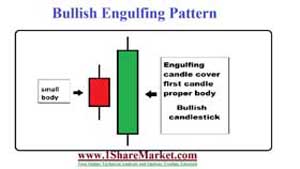 Bullish
                            engulfing