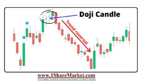 Doji Formation