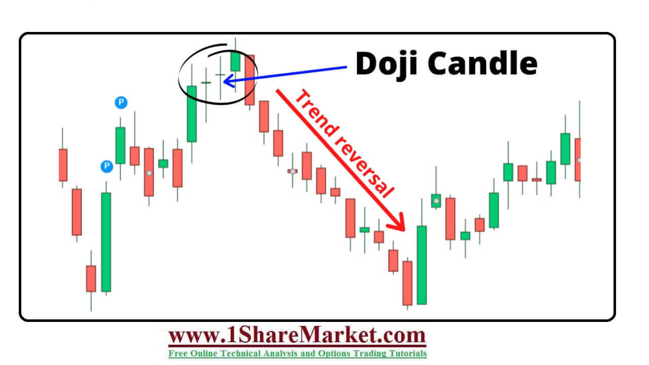 Doji candlestick Pattern Formation 