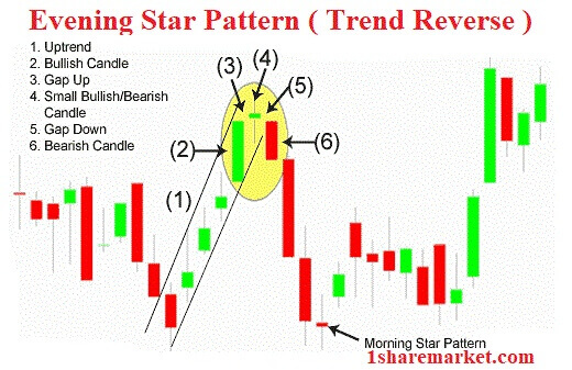 Evening Star Pattern