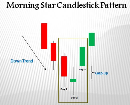 morning star candlestick pattern