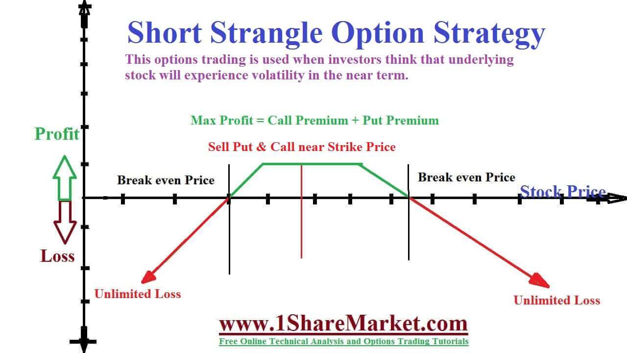 Short Strangle Option Strategy