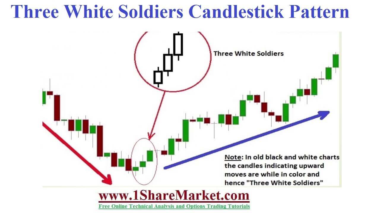 Three white soldiers candlestick pattern